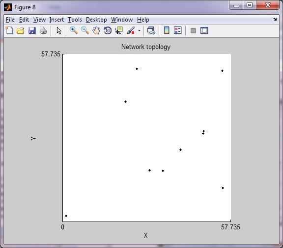 Fig 1: Network topology of 10 nodes Fig 2: Graph between
