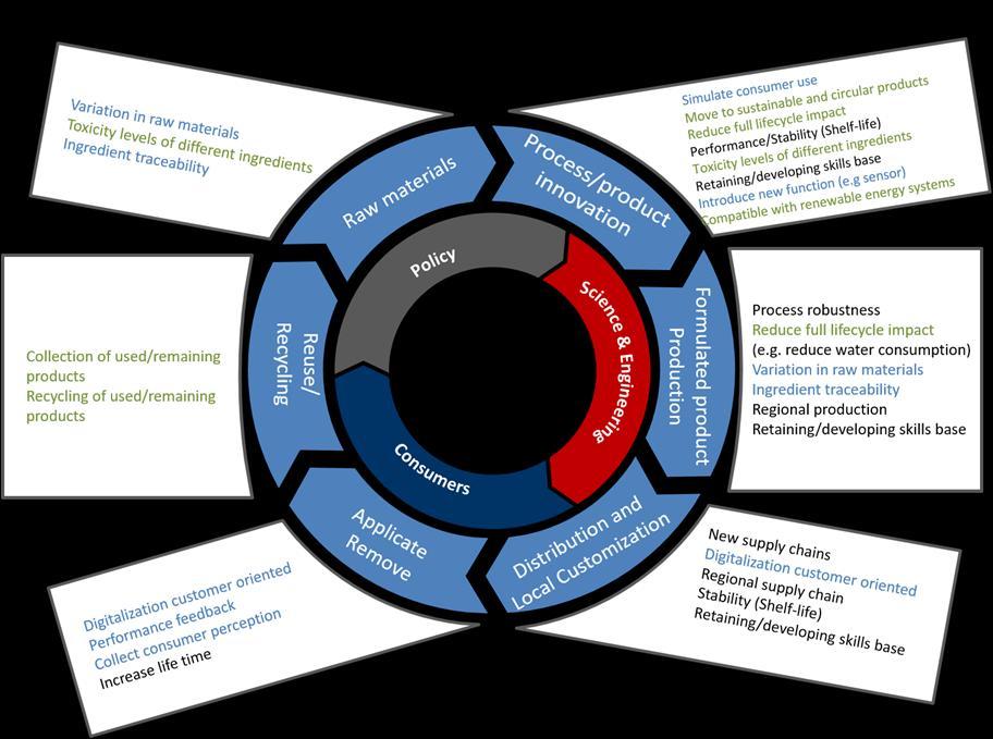 Value Cycle Collaborations Closing the loop A further recommendation is to prioritise and enable collaborations that extend to value cycle thinking