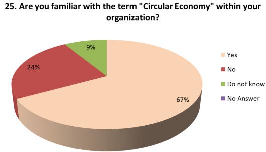 Circular Economy (CE) and Formulation Understanding the relevance CE is a significant opportunity for economic and societal impact across Formulating Industries General awareness across Formulating