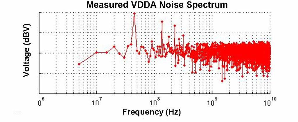 V.4 Jitter Sensitivity Measurements In order to measure the supply noise induced jitter sensitivity at one frequency, supply noise is generated at this frequency and the resulting jitter at this