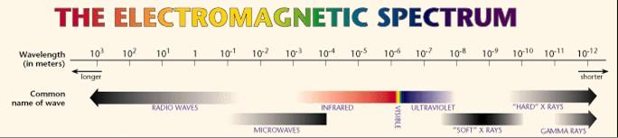 Atmospheric effects on FSO Free Space Optics uses the infrared portion of the electromagnetic spectrum between visible light and microwaves Atmospheric effects