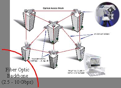 6 Free Space Optics is an optical wireless,
