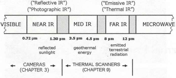 Thermal infrared imagery is created from heat