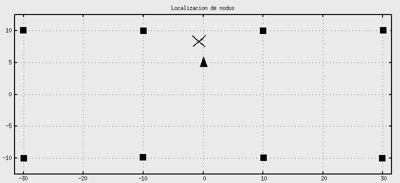 B. Without Beacons The experimental testbed is, again, the soccer field of 60 m by 20 m. (an area of 1200 sq.m.). For this experiment 4 unknown nodes were deployed inside this area.