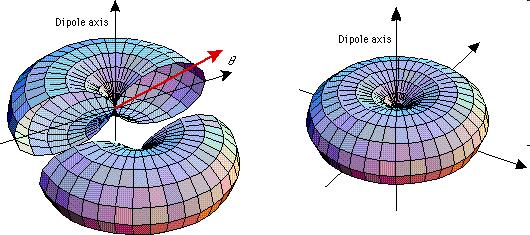 Radiation Pattern: Dipole Antenna