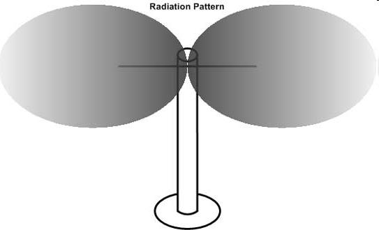 Electromagnetic wave radiates out