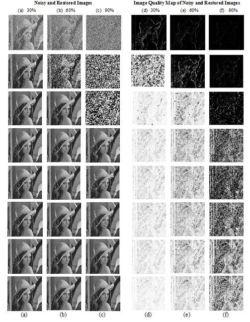 CNSER IJCVSP, 1(1),(2012) Figure 6: Column a, b and c represent the noisy and restored images of Lena image corrupted with 30%, 60% and 90% noise respectively.