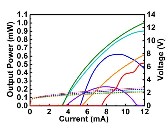 RT CW (a) 2I th Bias, RT CW 53 nm (b) Figure 6.9 (a) Light-current-voltage characteristic of various HCG VCSELs fabricated from the same wafer but with different air gaps.