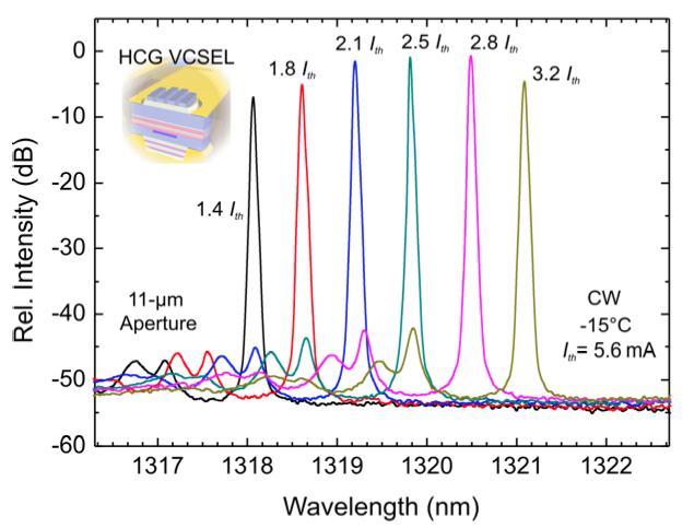 (b) Figure 4.7 Spectrum of a 1325 nm HCG VCSEL at various bias currents under continuous wave operation at -15º C. A tuning coefficient of 0.3 nm/ma is obtained. 4.4.1 Aperture Dependent Light-Current and Spectral Characteristics Under pulsed operation of 200 ns pulses, which were 0.