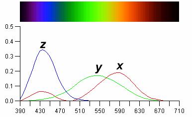 CIE Color Space CIE defined three imaginary lights X, Y, and Z, any wavelength λ can be matched