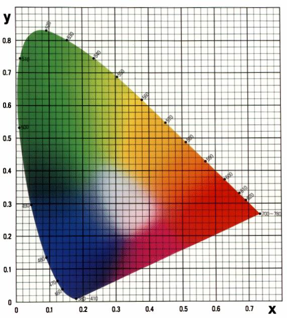 CIE Chromaticity Diagram (1931) For simplicity, we often project to the 2D plane X +Y +Z