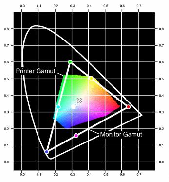 Device Color Gamuts use CIE chromaticity diagram to compare the