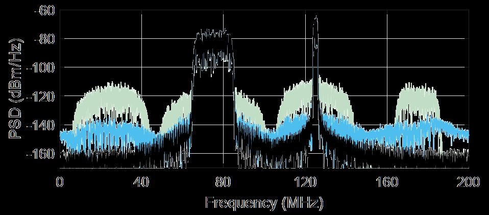 Performance Comparison: Measured PSD Interferer #1, : MHz BW, 4-QAM Interferer #1: 0MHz