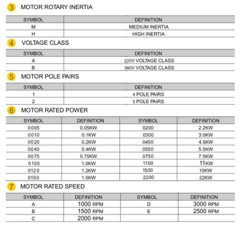 1.2.2 Model identifications Note: drive and motor models can be updated from time to time.
