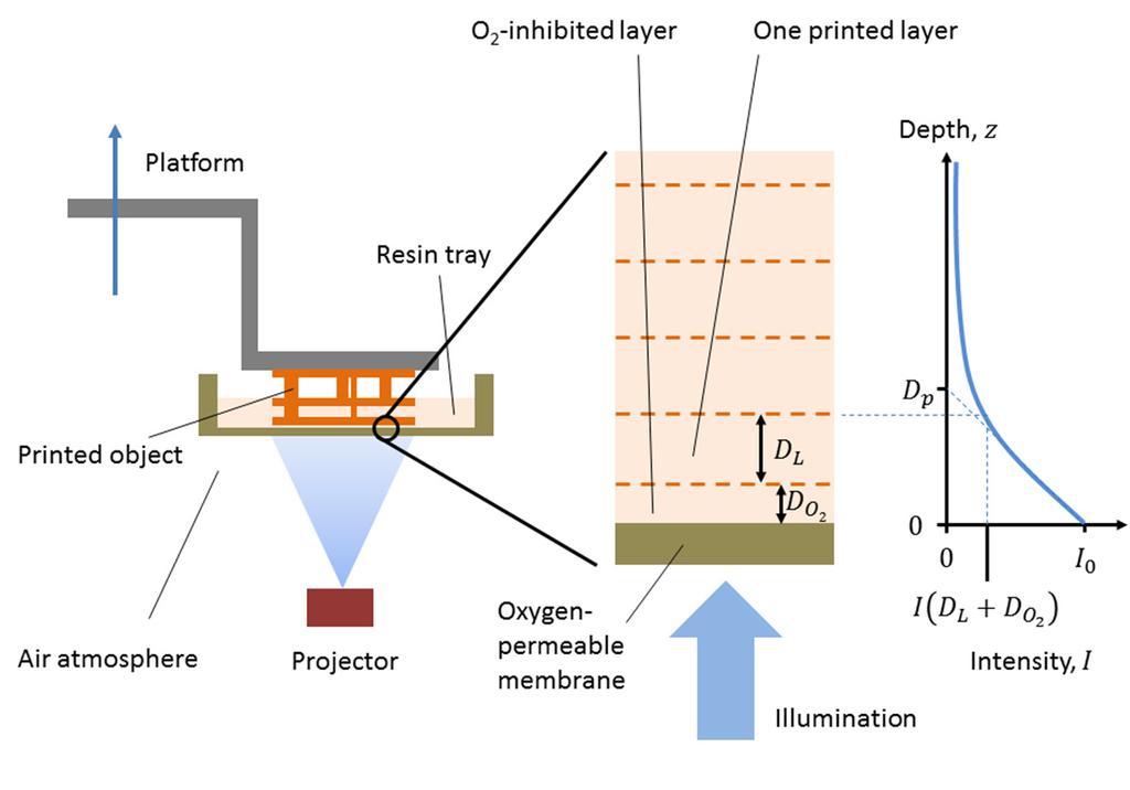 Figure 2: Second stereolithography configuration Assume that the resin and illumination parameters are the same as fo
