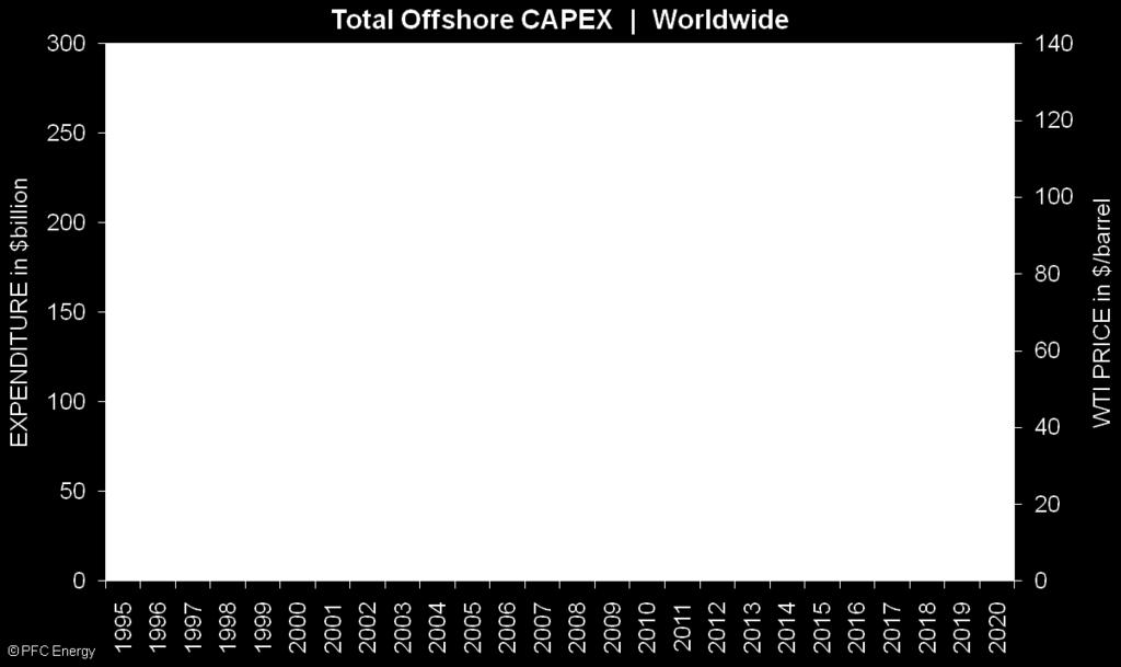 Deepwater oil market