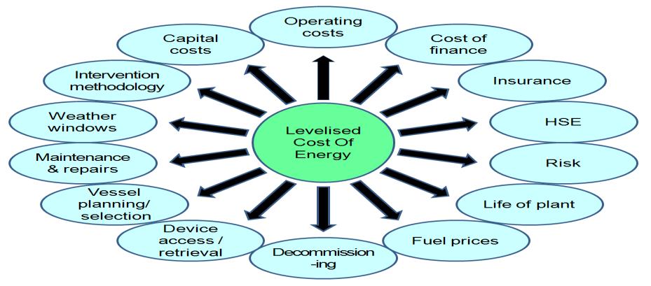 levelised cost of energy (LCOE) compared with other renewable energy sources. The determination of LCOE takes a holistic view and considers the total Life of field costs and all this entails.
