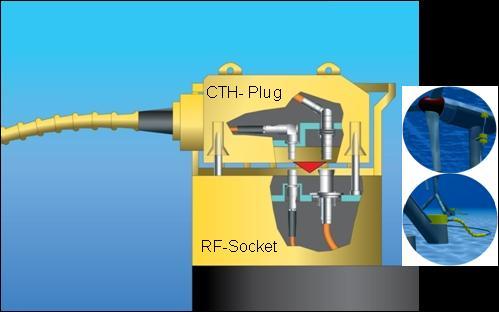 other half, the receiver frame (RF) contains the socket (female) connectors and is terminated to the nacelle electrical generator/power take-off connections.