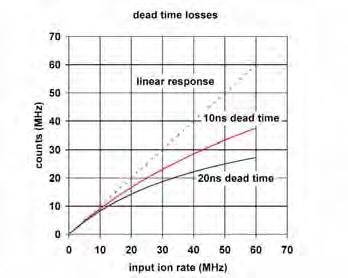 The Issue In an MS pulse counting system, count losses occur due to the dead time of the detection system s electronics.