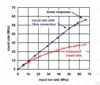 This result indicates that the pulses from the detector are not compromising the 18ns dead time of the electronics, allowing a strictly correct use of equation 1.