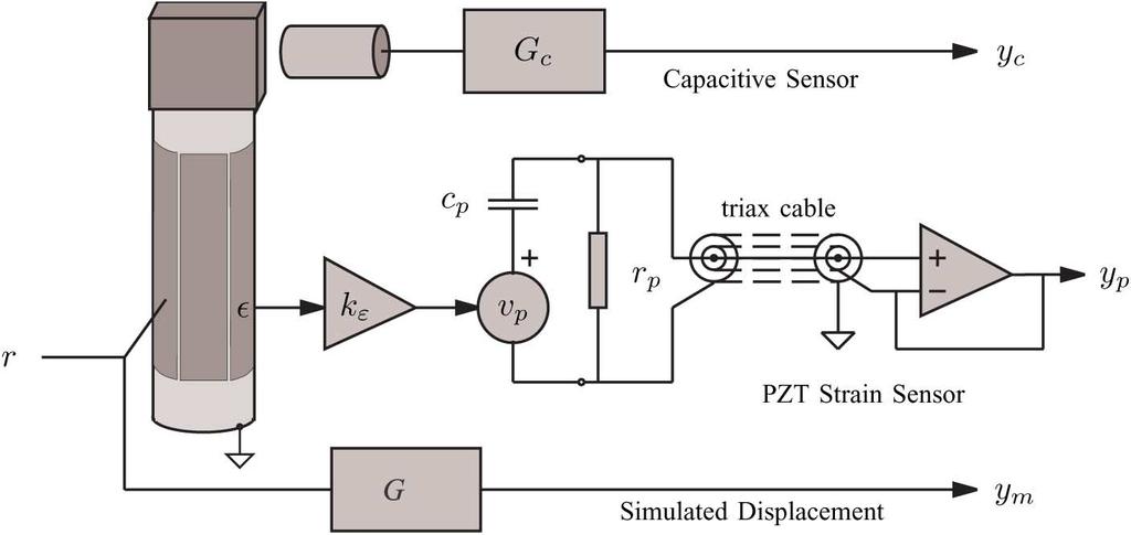 1268 IEEE TRANSACTIONS ON CONTROL SYSTEMS TECHNOLOGY, VOL 16, NO 6, NOVEMBER 2008 Fig 5 Displacement measurements from the capacitive sensor y, the piezoelectric strain voltage y, and the simulated