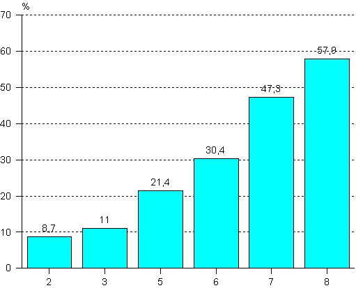 Proportion of persons 20-24 years in university studies 2010 according to the level of education of father 2 = Basic education 3 = Upper secondary