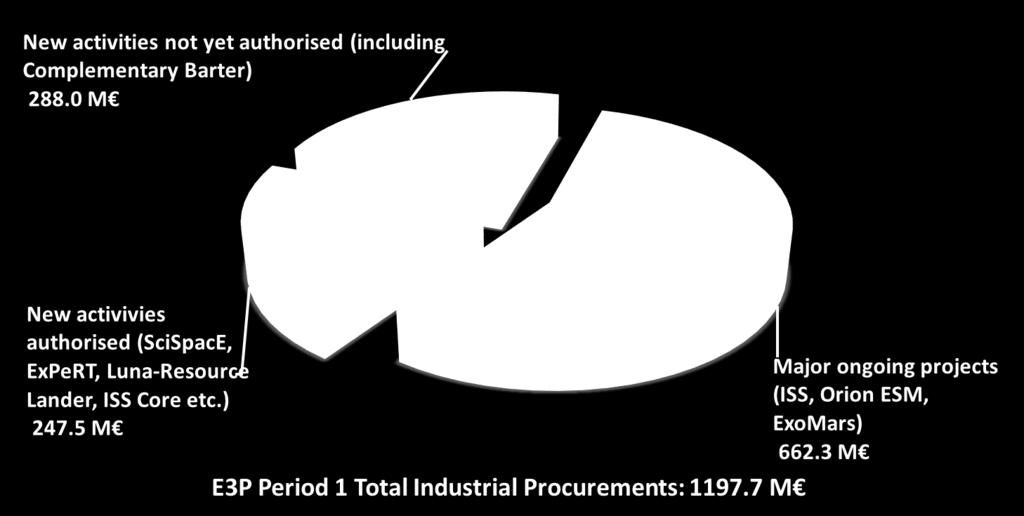 E3P Period 1 Industrial Procurements ESA