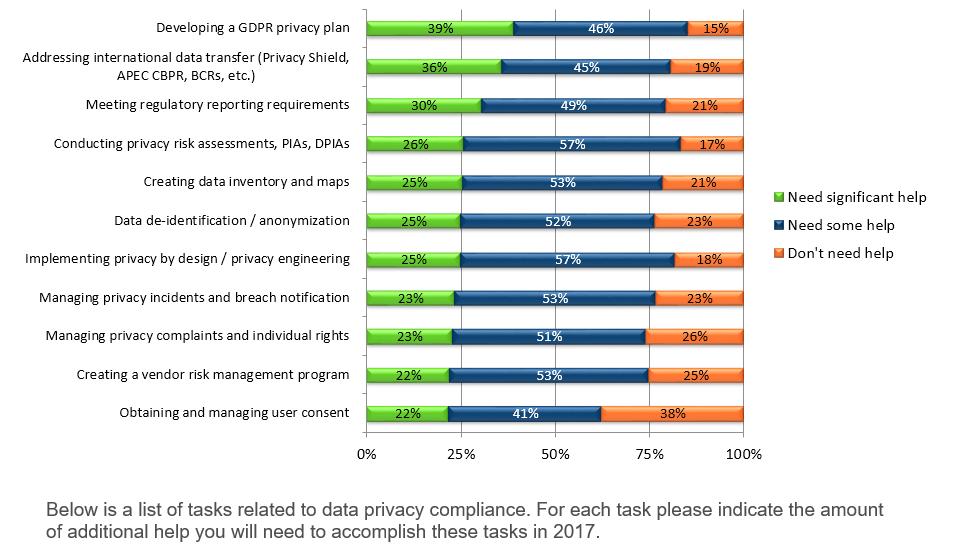 IV. GDPR Results Help is Needed for Data Privacy Compliance Across a Wide Range of Areas, but GDPR Tops the List.