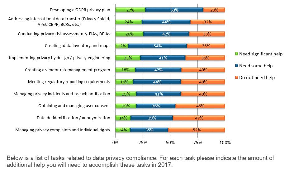 For US respondents, the second most important need was for conducting privacy risk assessments, PIAs and DPIAs (83%).