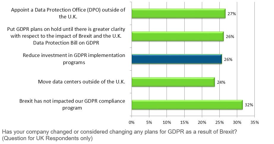 Three out of Four UK Respondents Not Reducing Their GDPR Budgets Due to Brexit.