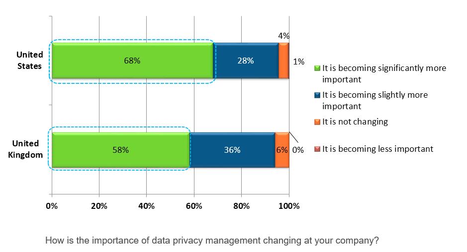 III. General Privacy Results Data Privacy Management is Becoming More Important.