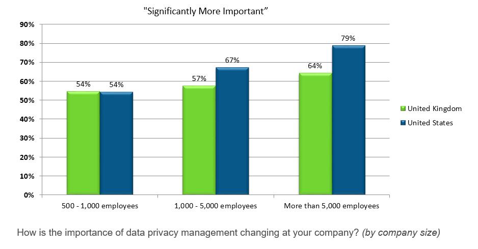 Overall, 68% of US respondents and 58% of UK respondents state that managing privacy is becoming significantly more important.