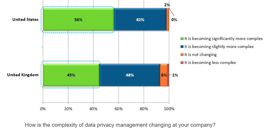 Data Privacy Management is Getting Harder. 98% of US and 93% of UK respondents say that the complexity of data privacy management at their company is increasing.