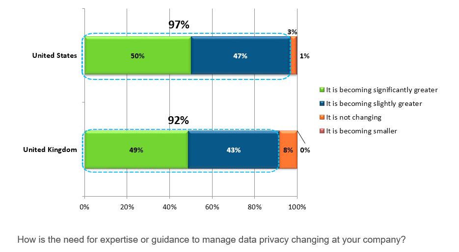 Data Privacy Management Expertise and Guidance Needs Are Growing.