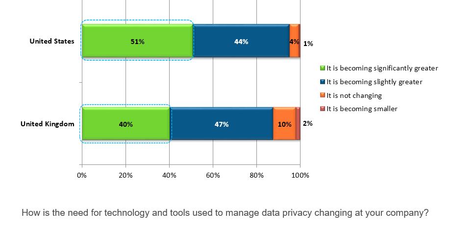 About one-half of both US and UK respondents state that the need for expertise or guidance to manage data privacy is growing significantly greater.