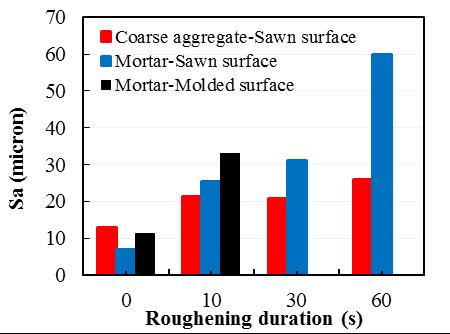Influence of Surface Roughness on the Bond Performance The third-point flexural bond test was used to study the influence of surface roughness on the bond behavior between UHPC and precast concrete.