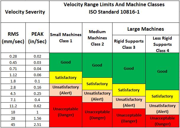Vibration Analysis Of Rotating Machines With Case Studies Sagar Sutar, Vilas Warudkar, Rajendra Sukathankar Abstract: In recent trends the industries are transforming from preventive maintenance to