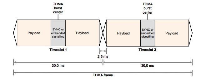The full structure DMR Frame