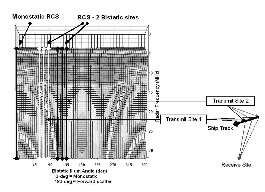 Bistatic RCS Model for 2-mast ship Plan view of previous plot, emphasizing RCS Peaks, Nulls Monostatic /