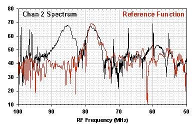 Bistatic Experiment Transmitted spectra from two sites at