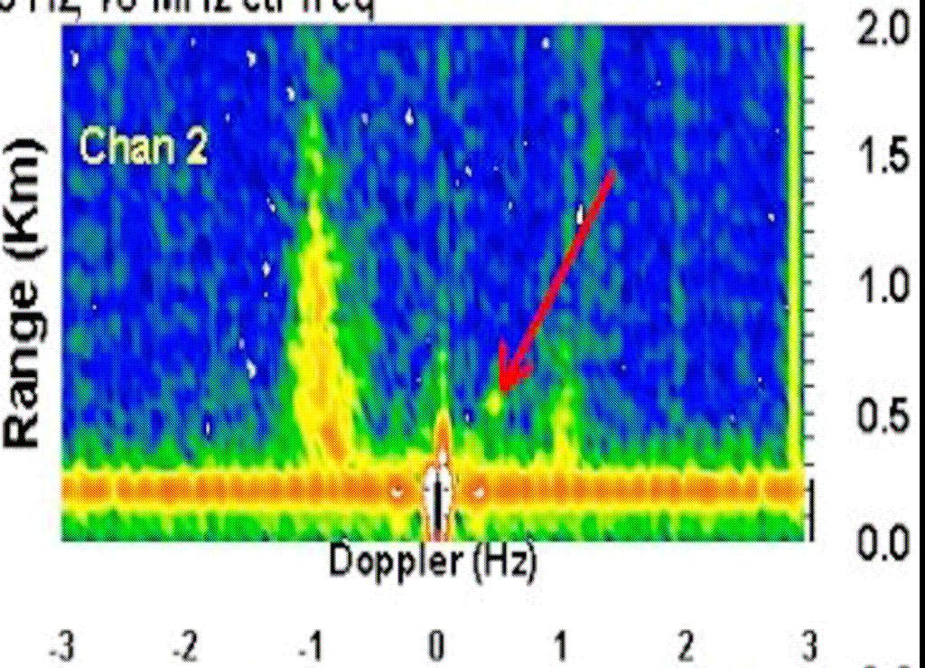 Bistatic Experiment Two Bistatic Doppler spectrum examples for target approach / recede runs Strong, wide-band signal at 150-m is direct path pulse from bistatic transmitter Pulse compression