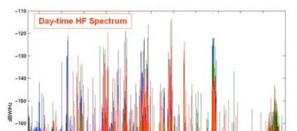 A. Noise Spectrum / Channel Occupancy