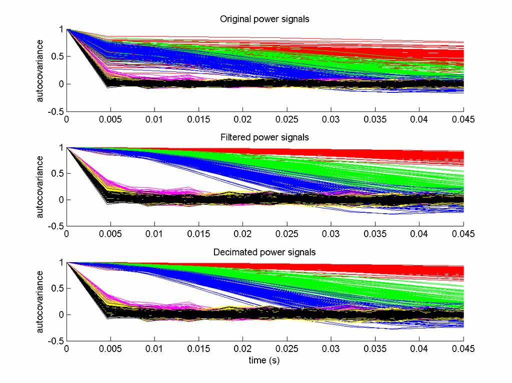 Figure 6-4 Autocovariance of 900 MHz EDGE system in TU Rician fading channel, mobile speed =, 3, 5, 30, 80 and 00 km/hr.