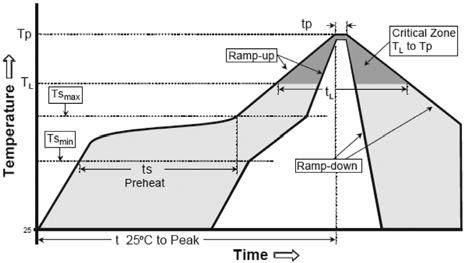 Soldering Parameters Reflow Condition - Temperature Min (T s(min) ) 150 C Pre Heat - Temperature Max (T s(max) ) 200 C - Time (min to max) (t s ) 60 180 secs Average ramp up rate (Liquidus) Temp (T L