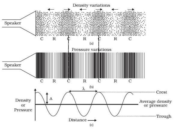 Unit 1: Waves Lesson: Sound Sound is a mechanical wave, a longitudinal wave, a pressure wave Periodic sound waves have: Frequency f determined by the source of vibration; related to pitch of sound