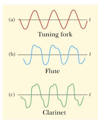Sound quality Different musical produce sounds of different quality (or timbre) due to non-sinusoidal wave patterns. The musical note is the sum of a fundamental frequency and higher harmonics.