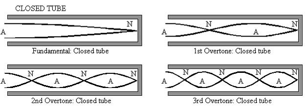 at both ends: Standing waves produced in a closed