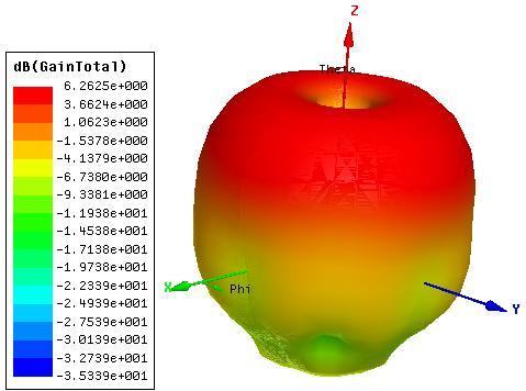 Figure. 4. Real and imaginary part of antenna input impedance. Figure. 5. 3D Radiation pattern of the radiating patch at 8.45 GHz. -6-3. -11. -19. -27.