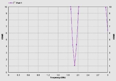 217 over which the RL is greater than -10 db (10 db corresponds to a VSWR of 1 which is an acceptable figure). Using IE3D, the optimum feed depth is found to be at Yo = 13.2mm where a RL of -32.