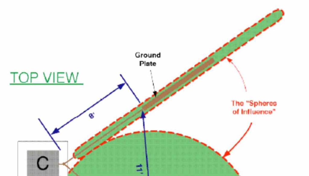 Ground rods are to have a minimum diameter of 5/8 and a minimum length of 10 feet.